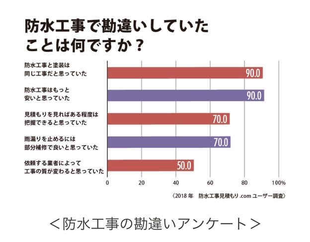 防水と塗装の勘違いは危ない⚠️?!