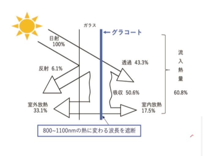 夏前に遮熱ガラスコーティング！